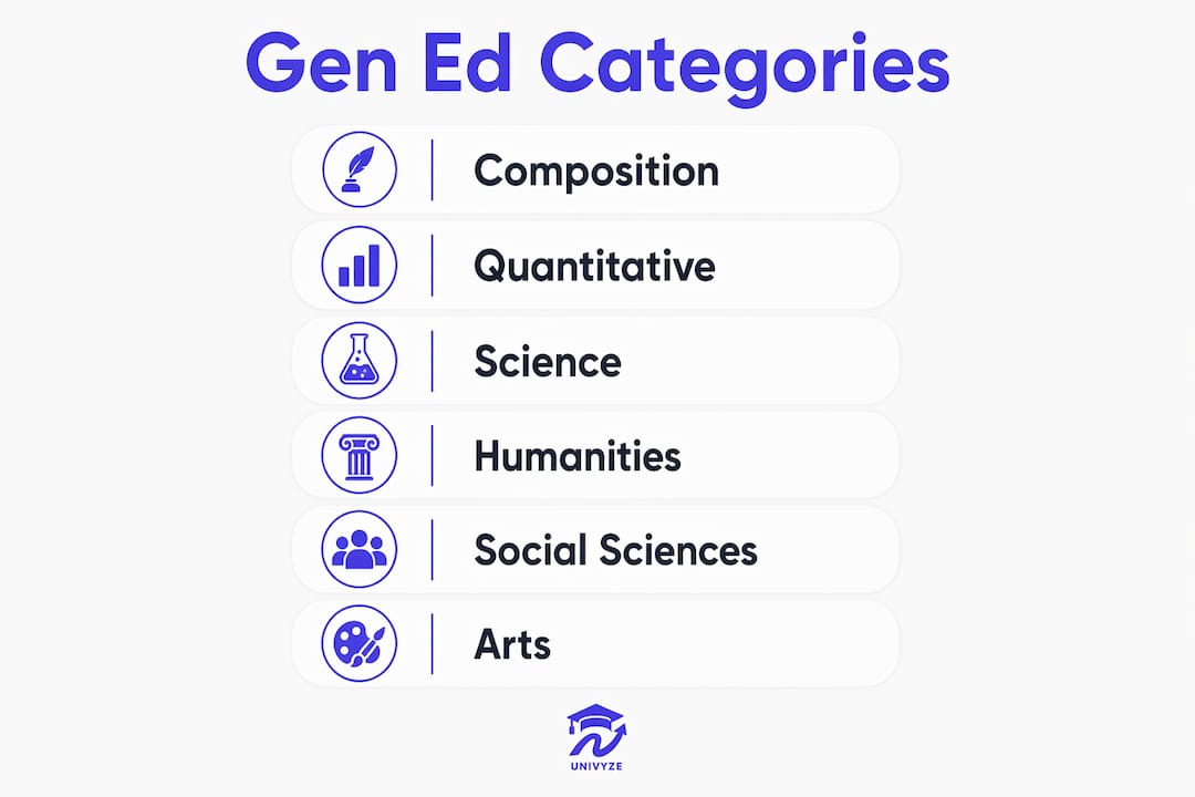 Infographic illustrating general education categories