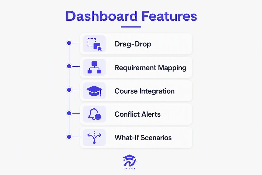 Infographic of key student success dashboard features