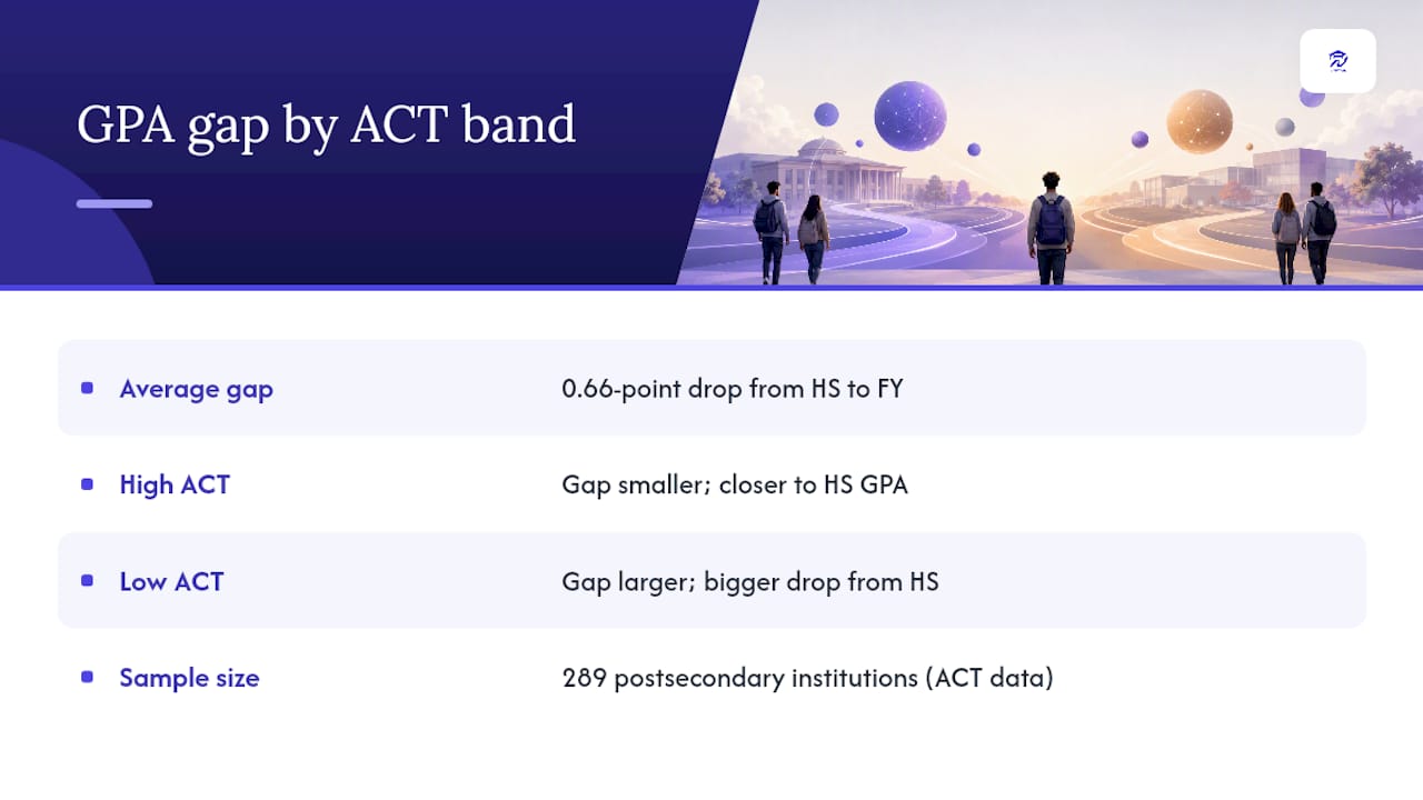 Diagram comparing high school and college GPA by ACT score