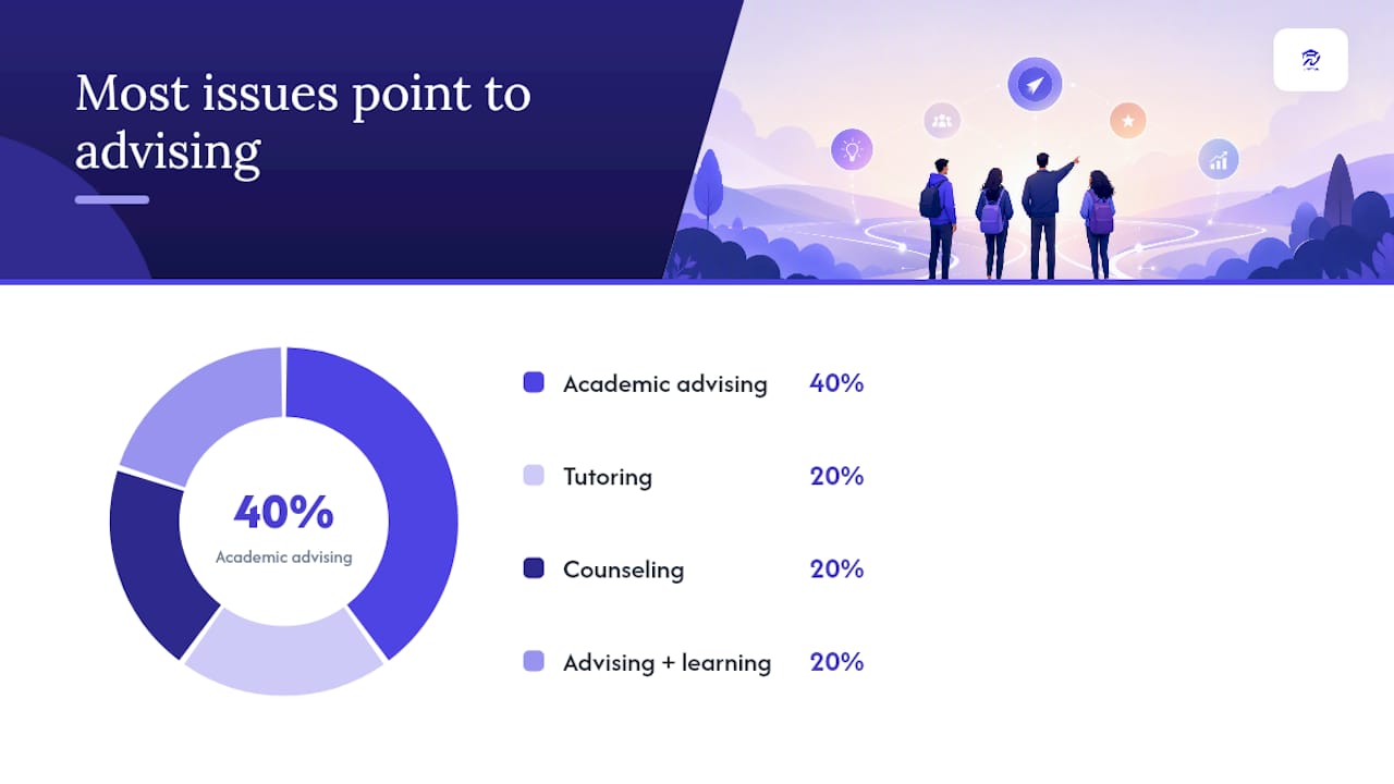Chart comparing academic support resources by situation