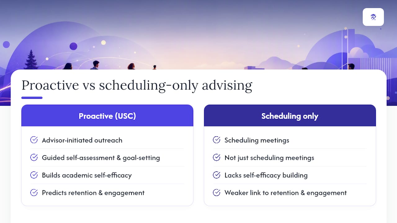 Diagram showing proactive advising impact on self-efficacy and retention