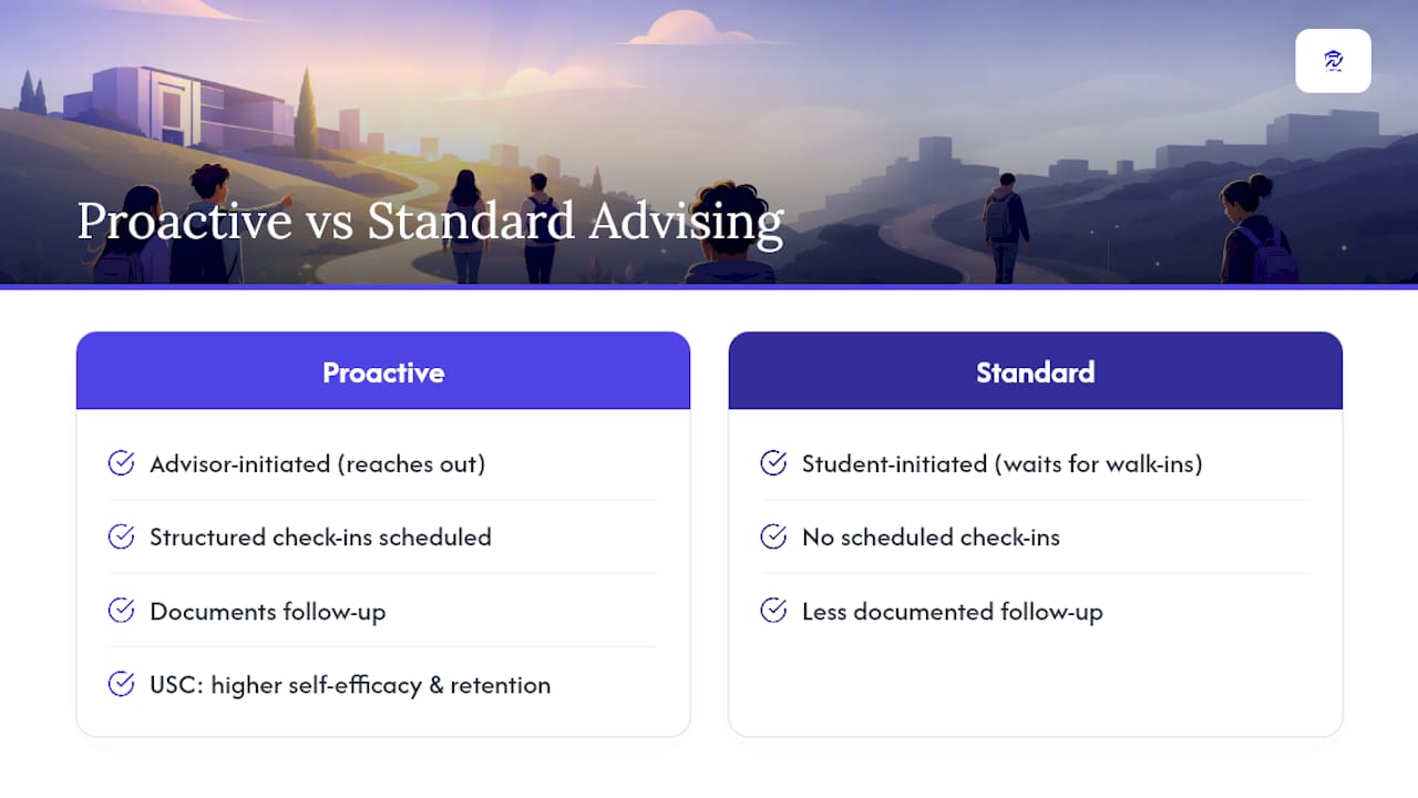 How does proactive advising differ from standard advising? — overview diagram