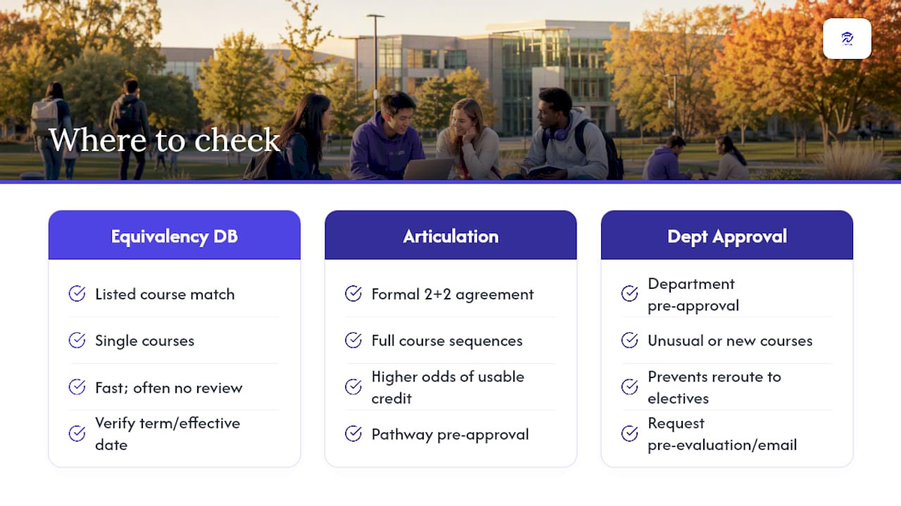 Where Should You Check Transfer Credit Before You Enroll? — overview diagram