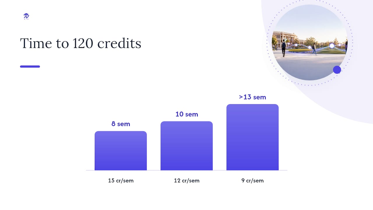 Degree timeline by semester credit load