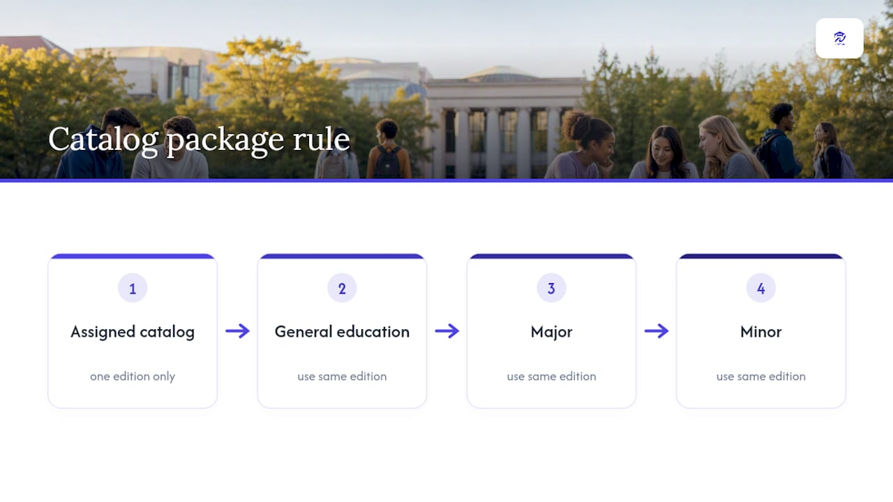 Catalog year package rule across requirements