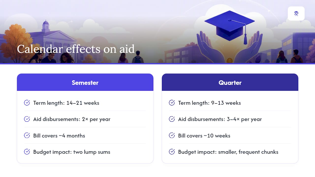 How Your Calendar Affects Financial Aid and Tuition Billing — overview diagram
