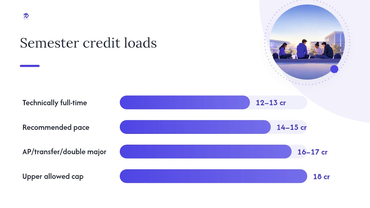 Comparison of semester credit loads and timelines