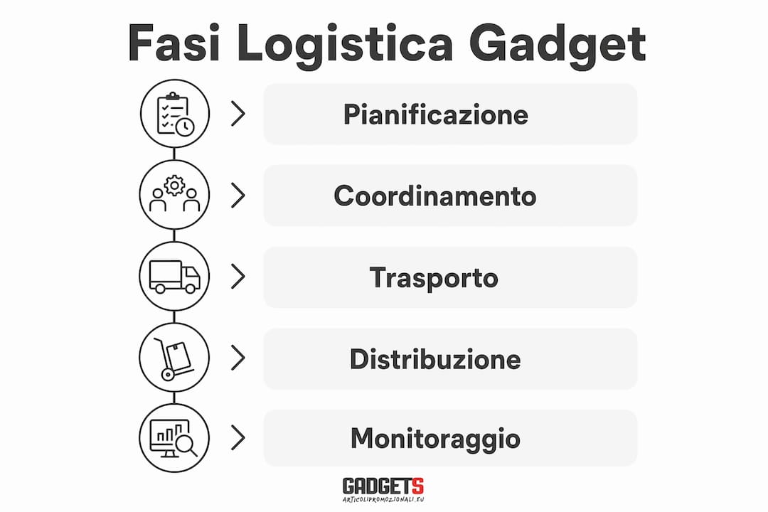 Infografica sulle principali tappe della gestione logistica dei gadget per eventi