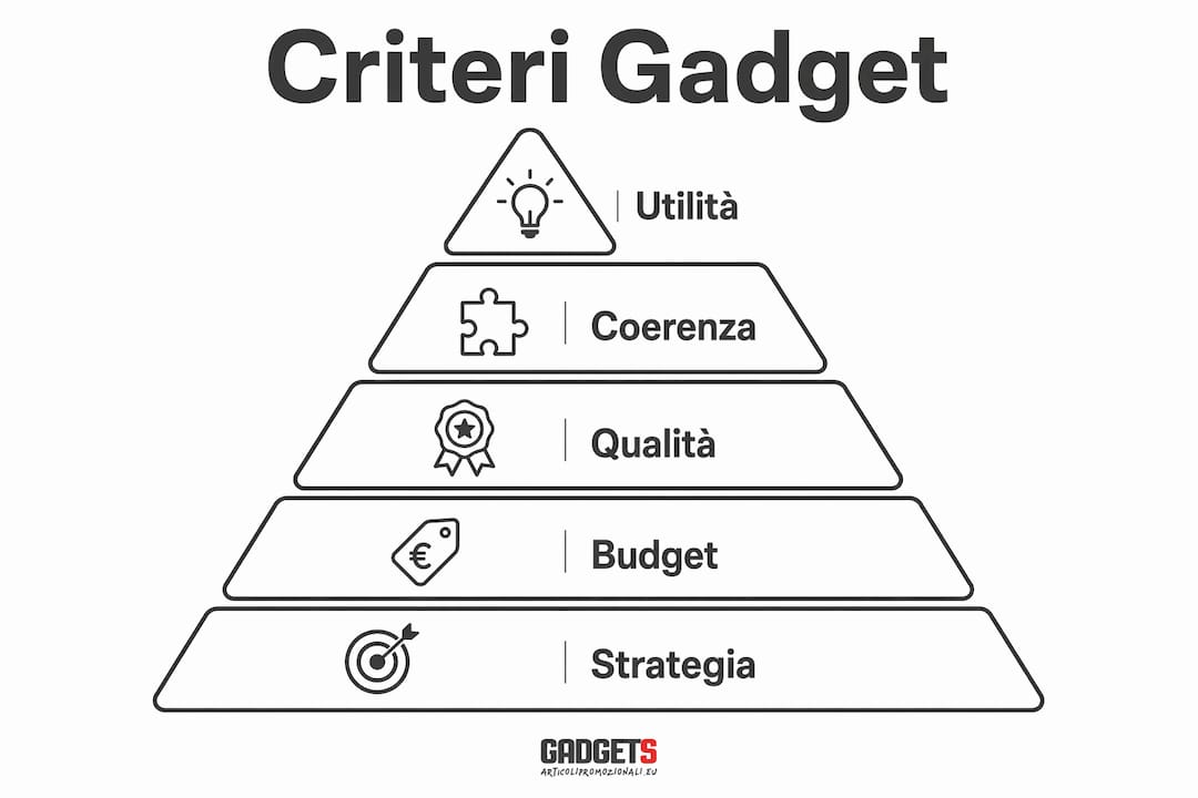 Guida visiva ai fattori chiave per scegliere il gadget perfetto