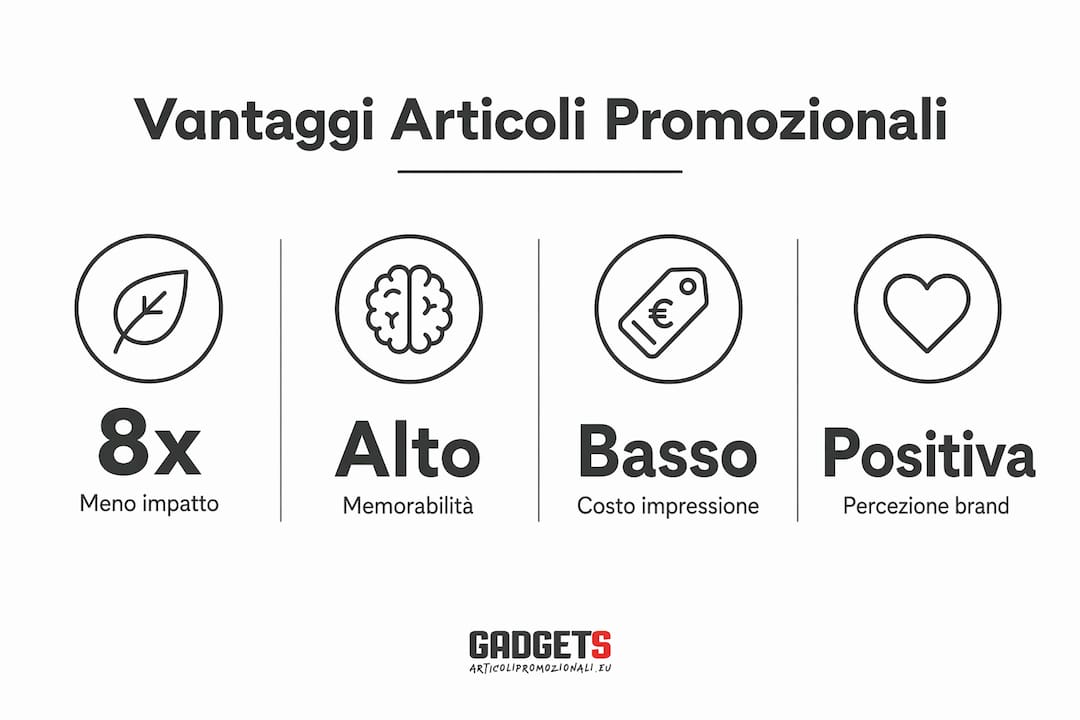 Infografica che illustra i principali benefici dell’utilizzo di gadget promozionali nelle strategie di marketing aziendale