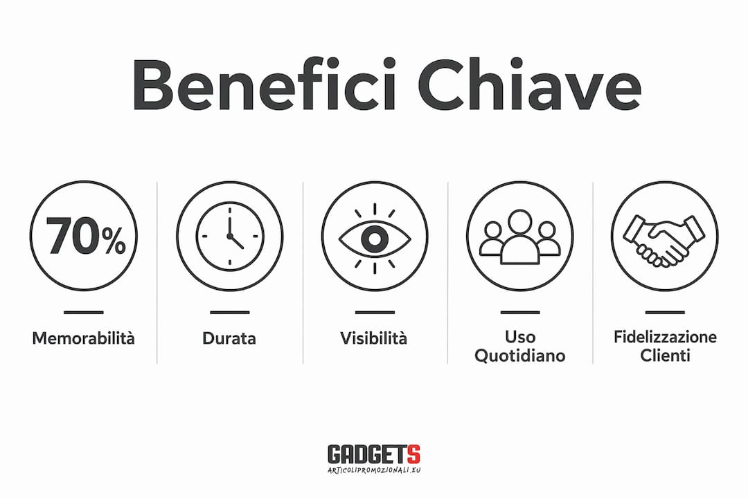 Scopri in questa infografica tutti i vantaggi degli articoli promozionali e come possono aiutare la tua azienda a farsi conoscere e fidelizzare i clienti.