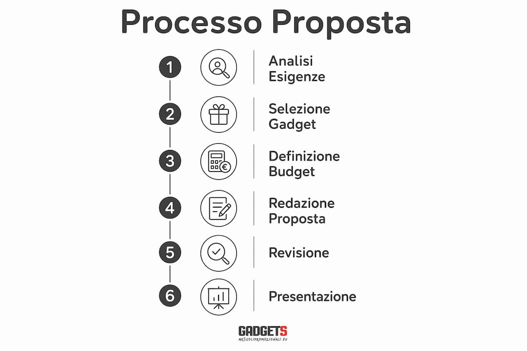 Infografica: come nasce una proposta commerciale per gadget
