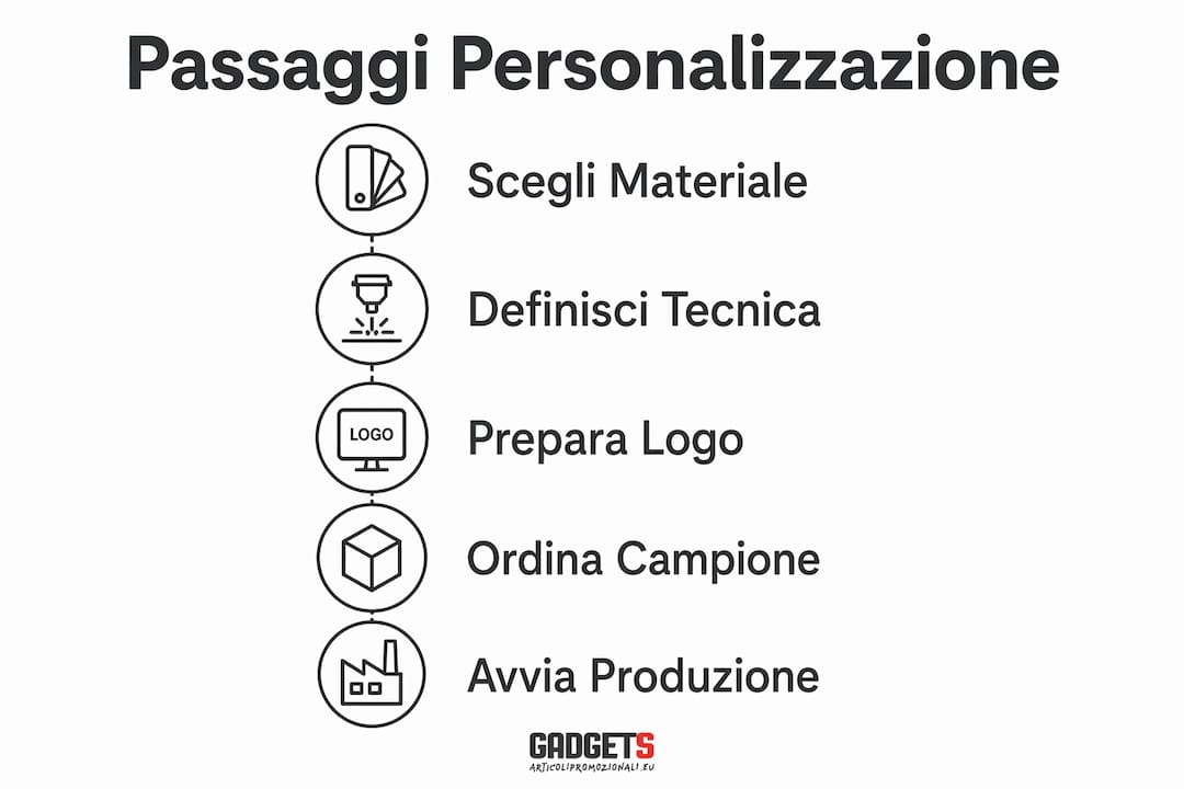 Infografica: tutti i passaggi per personalizzare i tuoi gadget