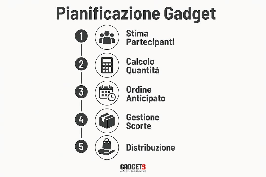Schema illustrativo del processo di pianificazione delle scorte di gadget