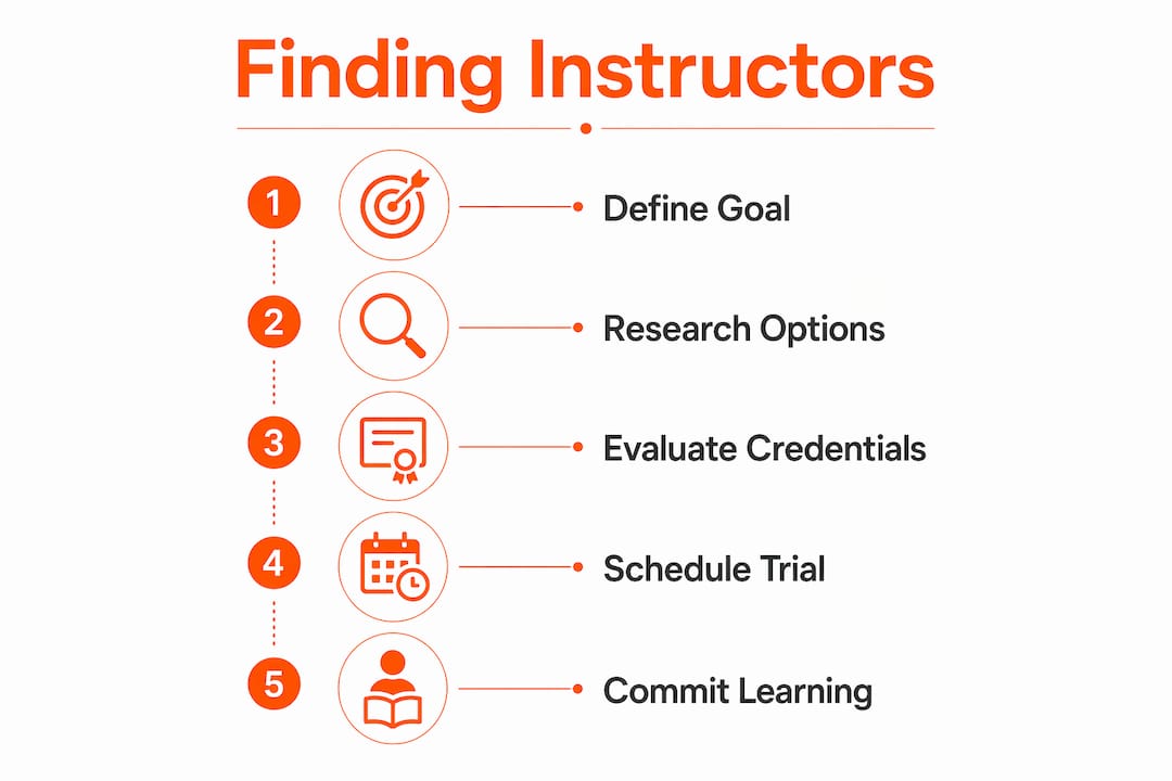 Infographic outlining steps to find an Islamic instructor