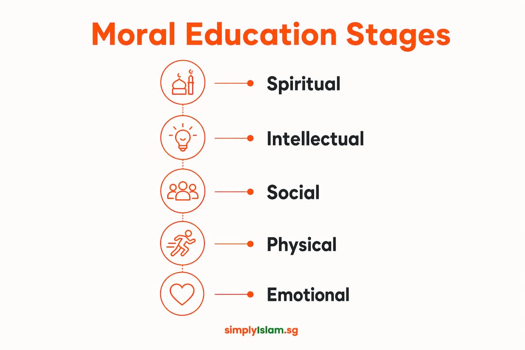 Infographic showing stages of Islamic moral education