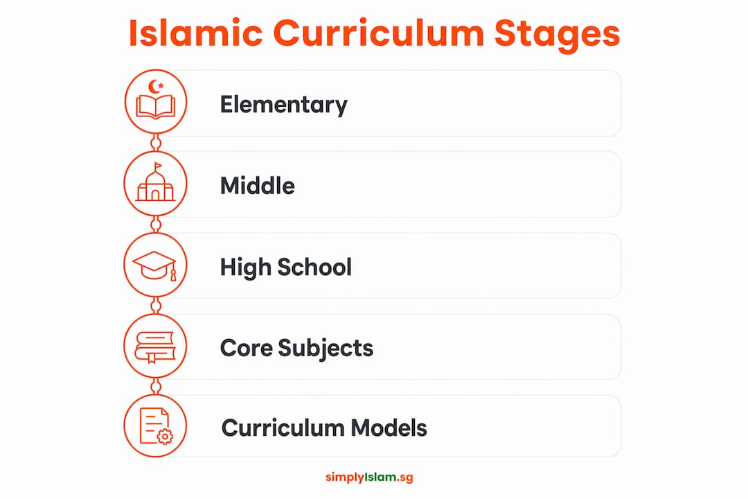 Infographic showing stages of Islamic curriculum and core elements