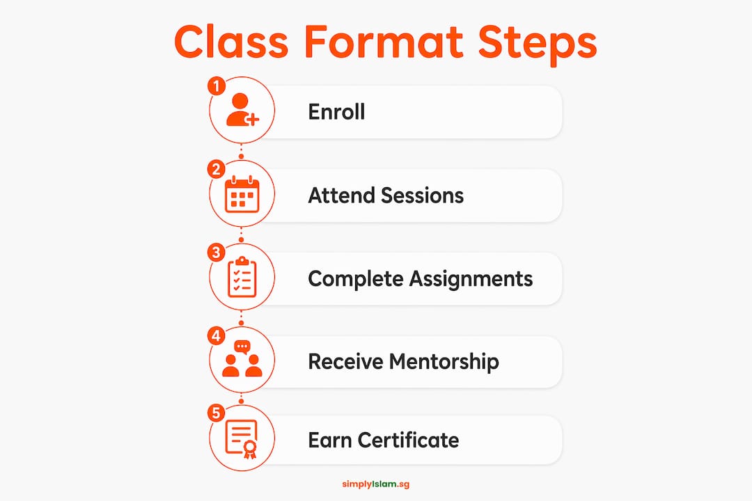 Infographic illustrating Islamic evening class steps