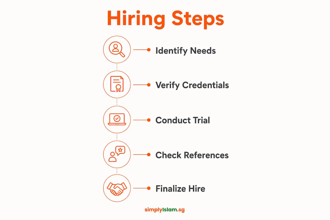 Infographic outlining steps to hire Islamic studies tutor