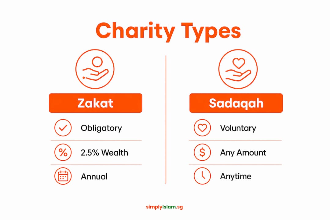 Infographic comparing types of charity in Ramadan
