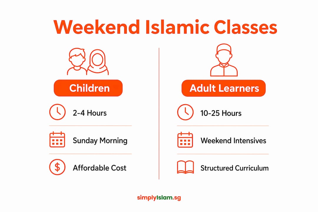 Infographic comparing children and adult weekend Islamic classes