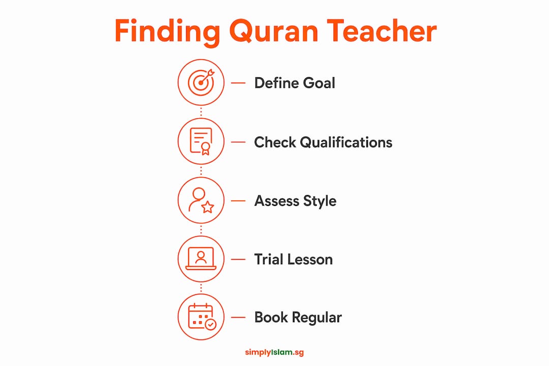 Infographic showing steps to find Quran teacher