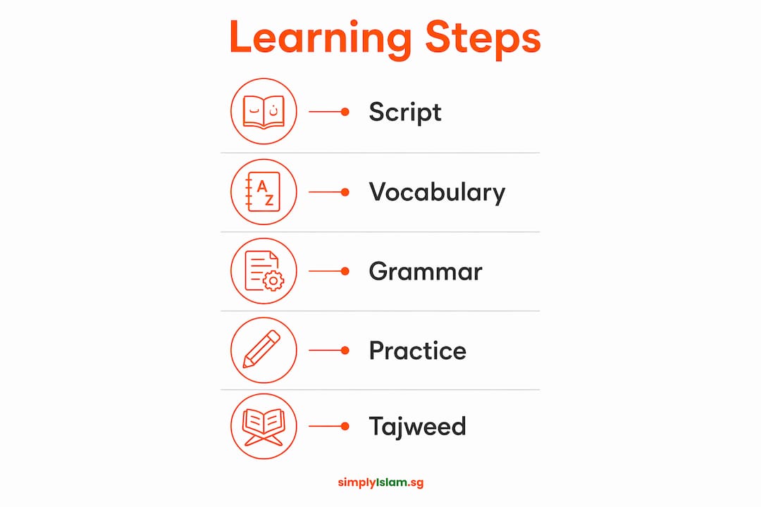 Infographic outlining Arabic learning steps