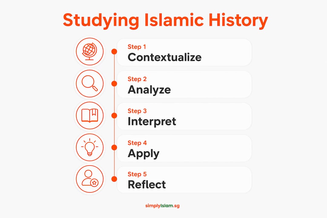 Infographic showing steps to study Islamic history