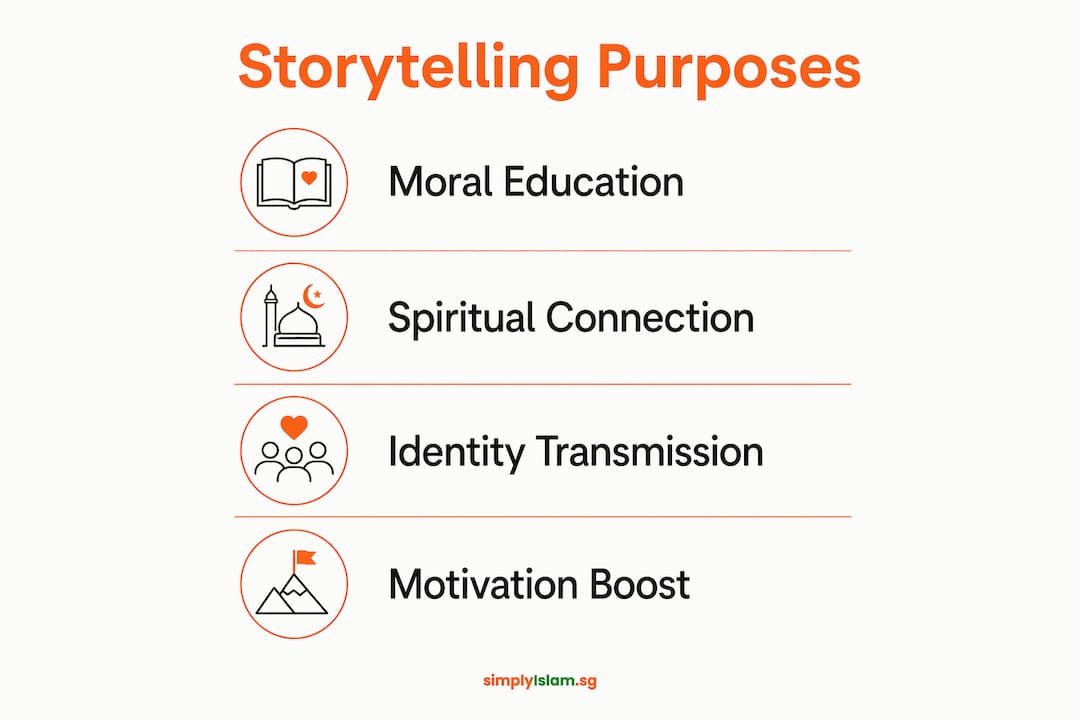 Infographic showing storytelling purposes in Islamic teaching