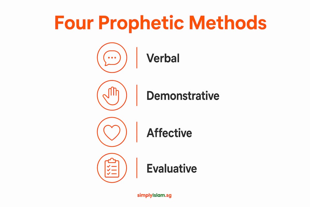 Infographic showing four prophetic Islamic teaching methods