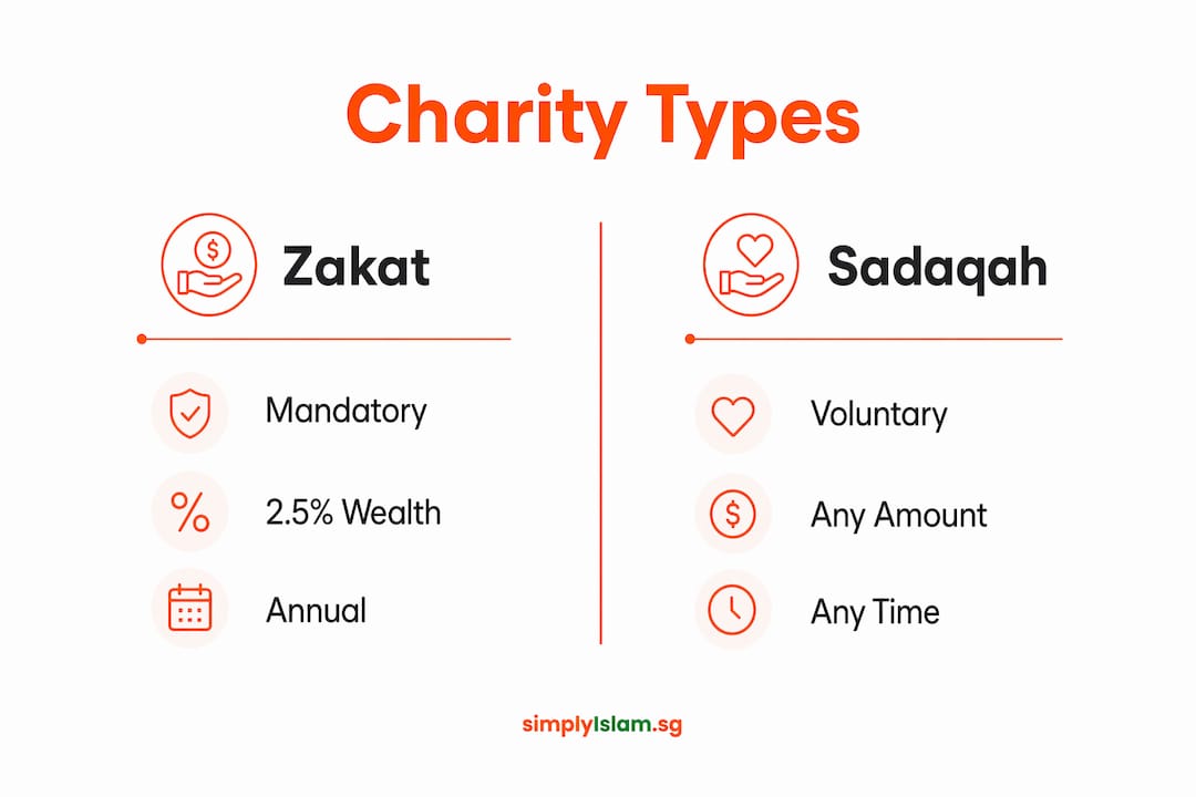 Infographic comparing Zakat and Sadaqah
