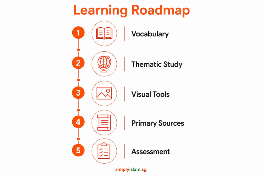 Infographic illustrating Islamic history learning steps