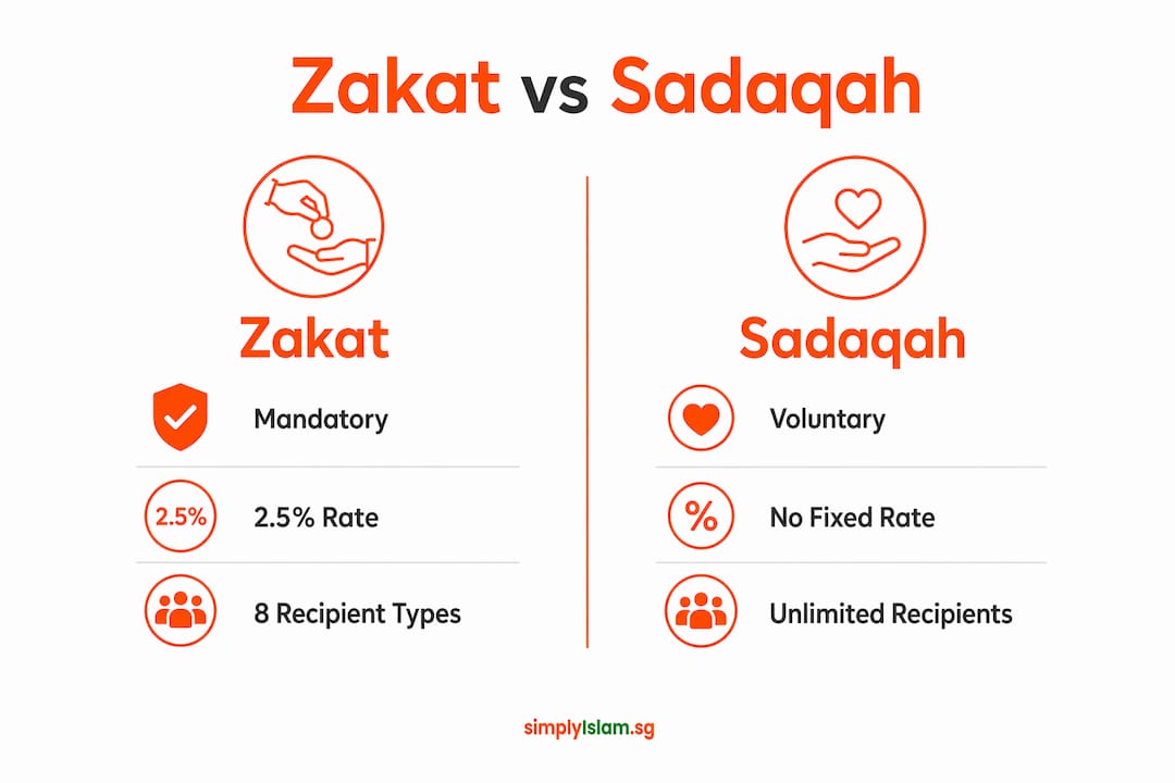 Infographic comparing Zakat and Sadaqah principles