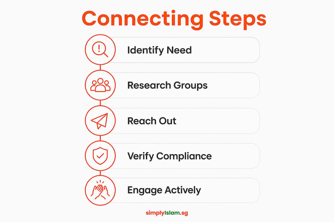 Infographic showing steps to connect with Muslim charities