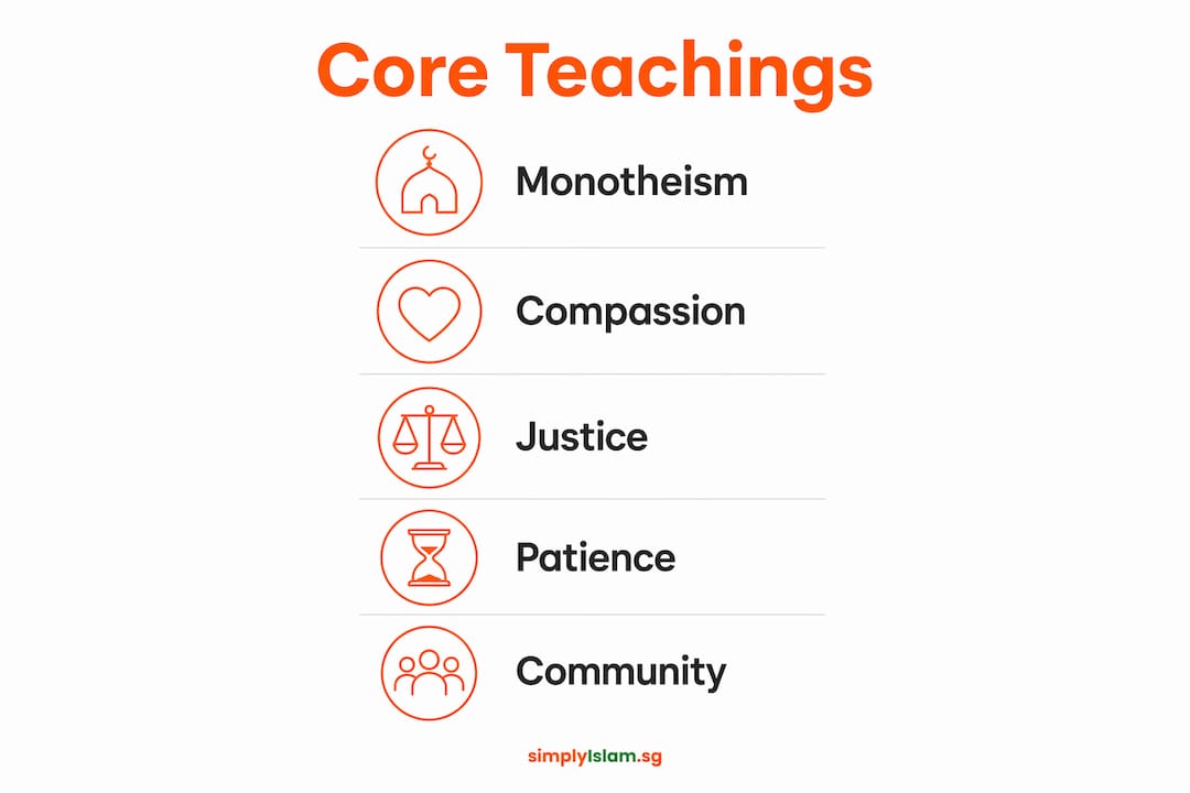 Infographic showing core teachings of Prophet Muhammad