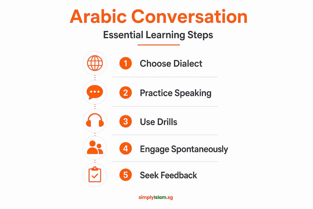 Infographic showing essential steps to learn Arabic conversation