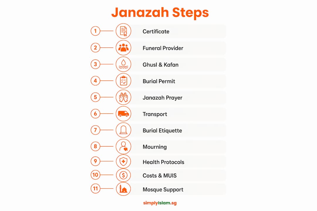 Infographic illustrating step-by-step Janazah process