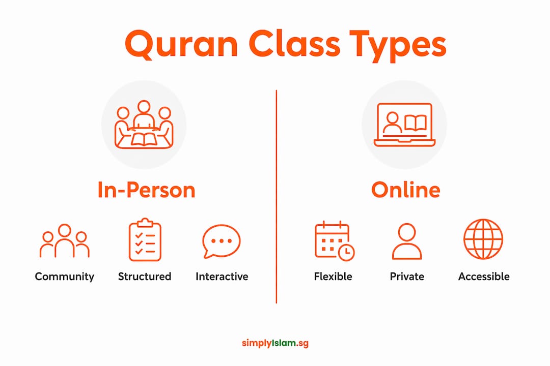 Infographic comparing in-person and online Quran classes