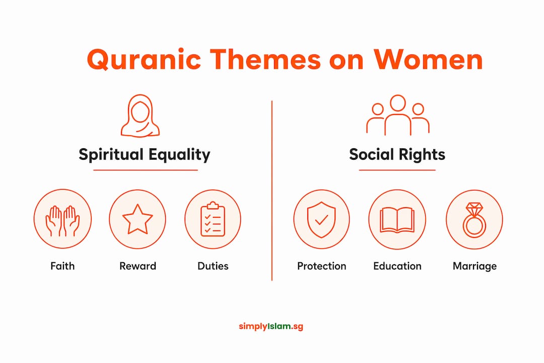 Infographic comparing spiritual and social Quranic themes on women.