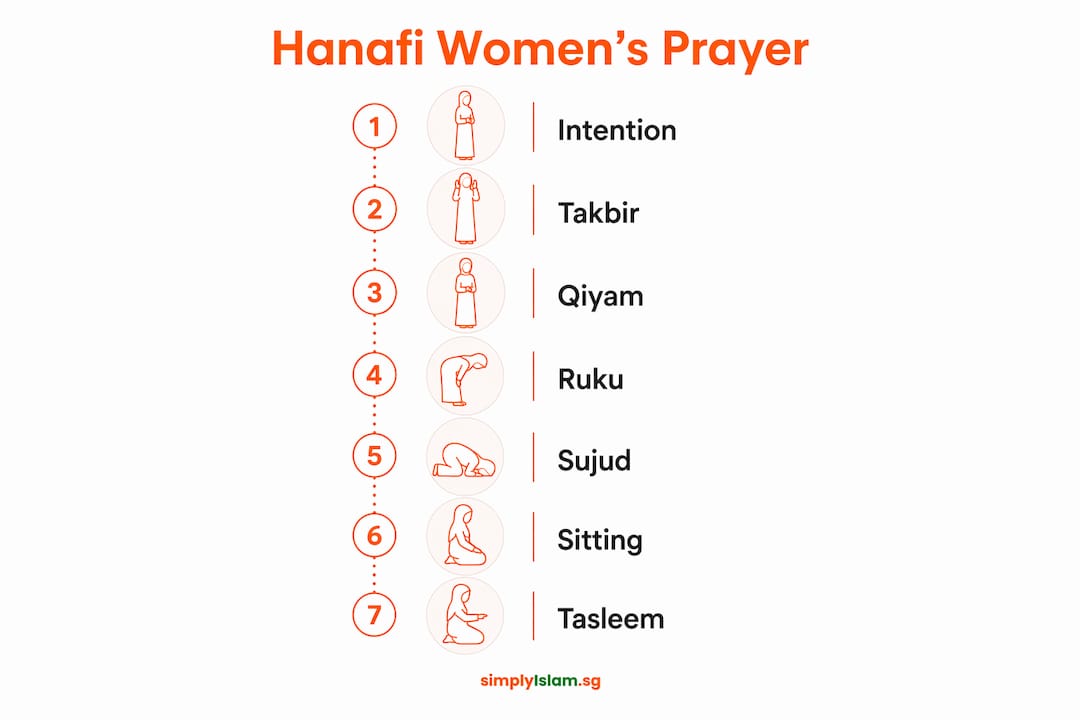 Infographic illustrating steps of Hanafi women's prayer