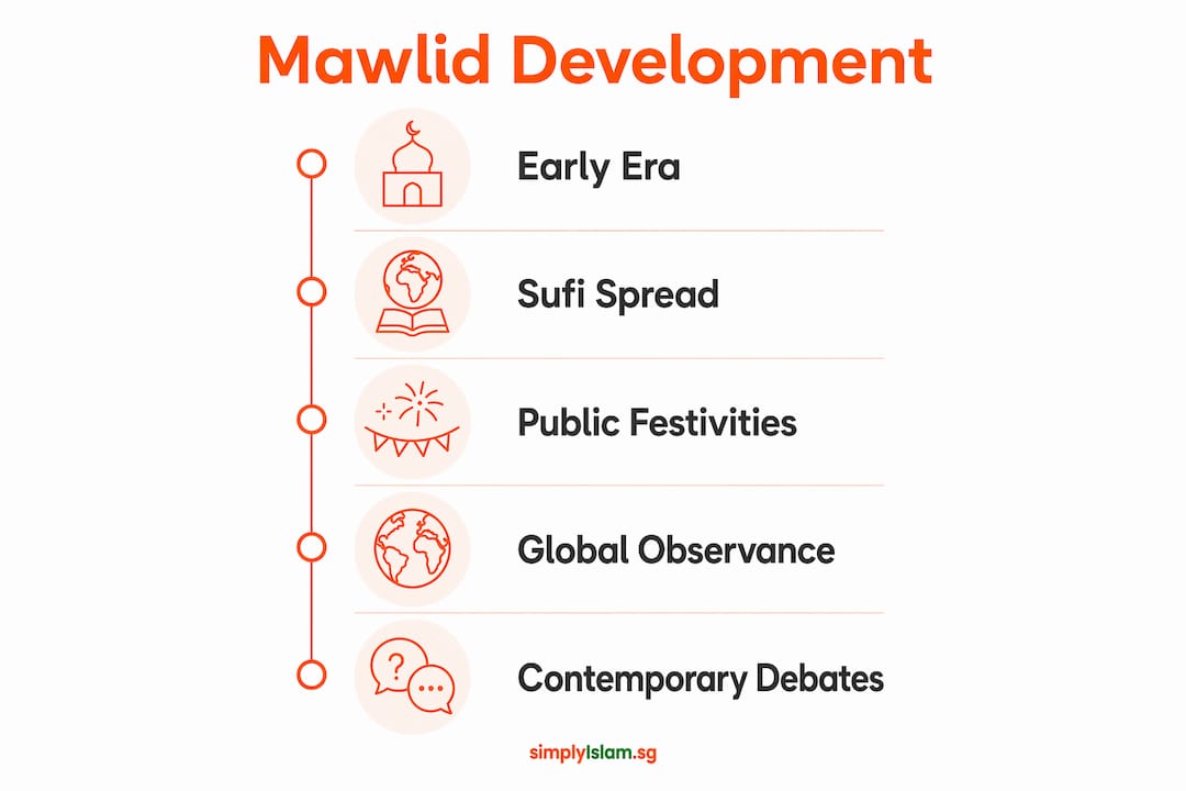 Infographic illustrating the historical development timeline of Mawlid celebrations