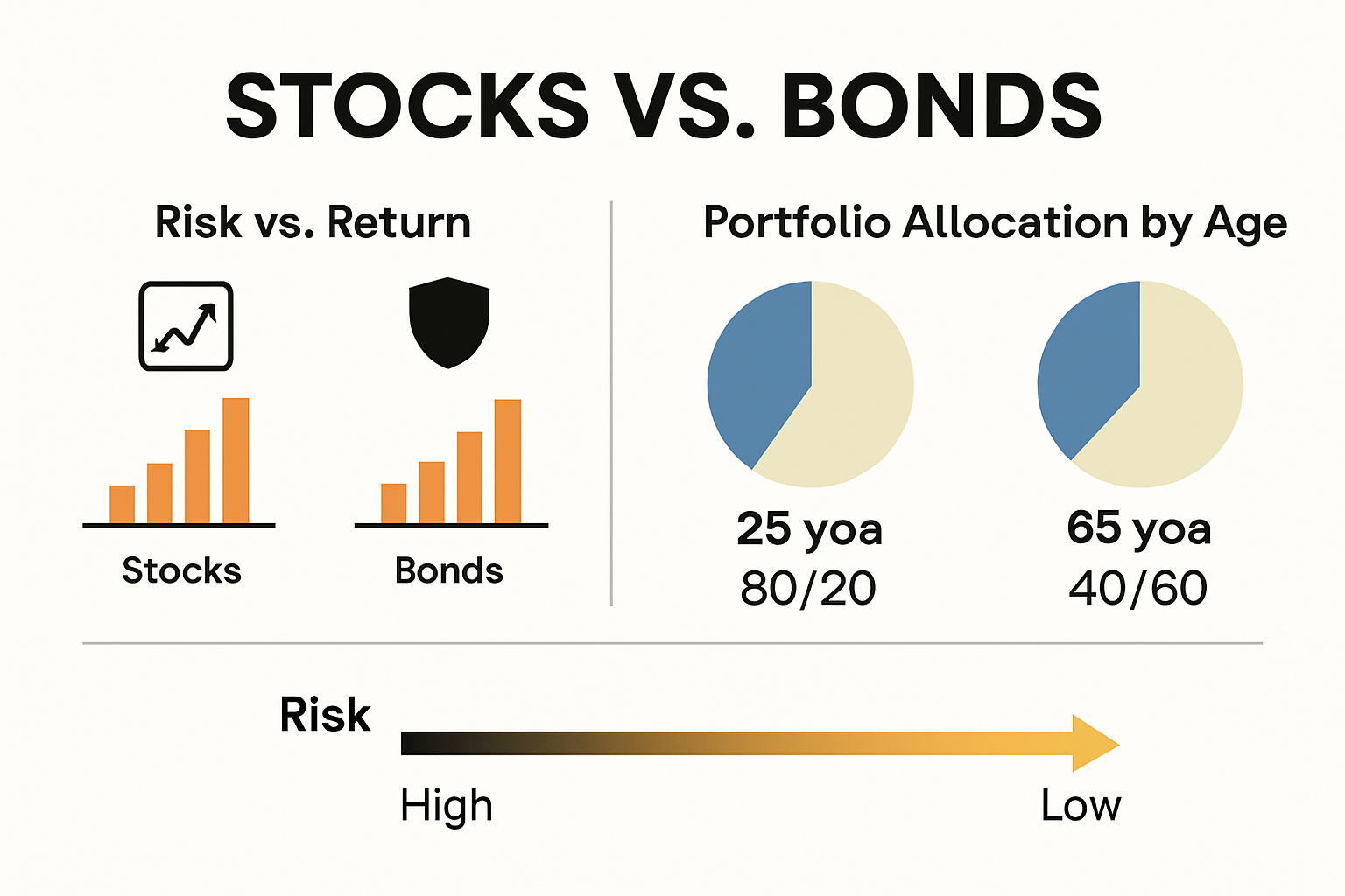 Risk and return comparison of stocks and bonds infographic