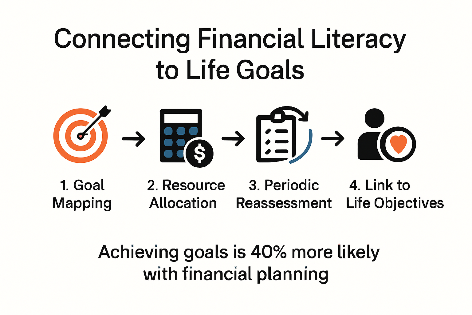 Infographic showing steps that link financial literacy to achieving life goals
