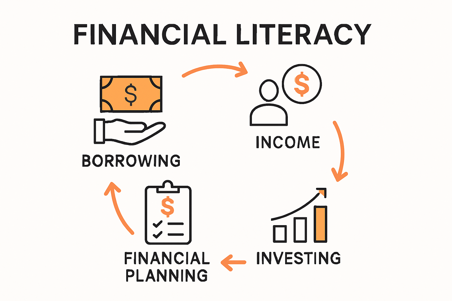 Infographic showing main components of financial literacy