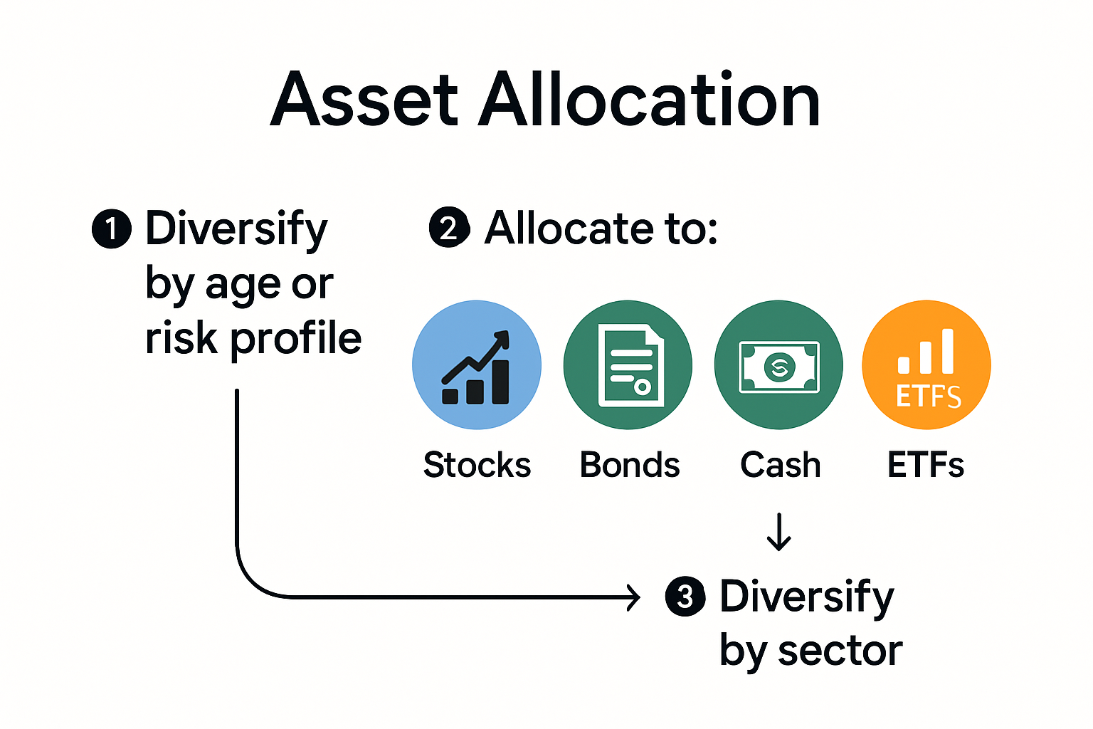 Investment diversification strategies by age and risk
