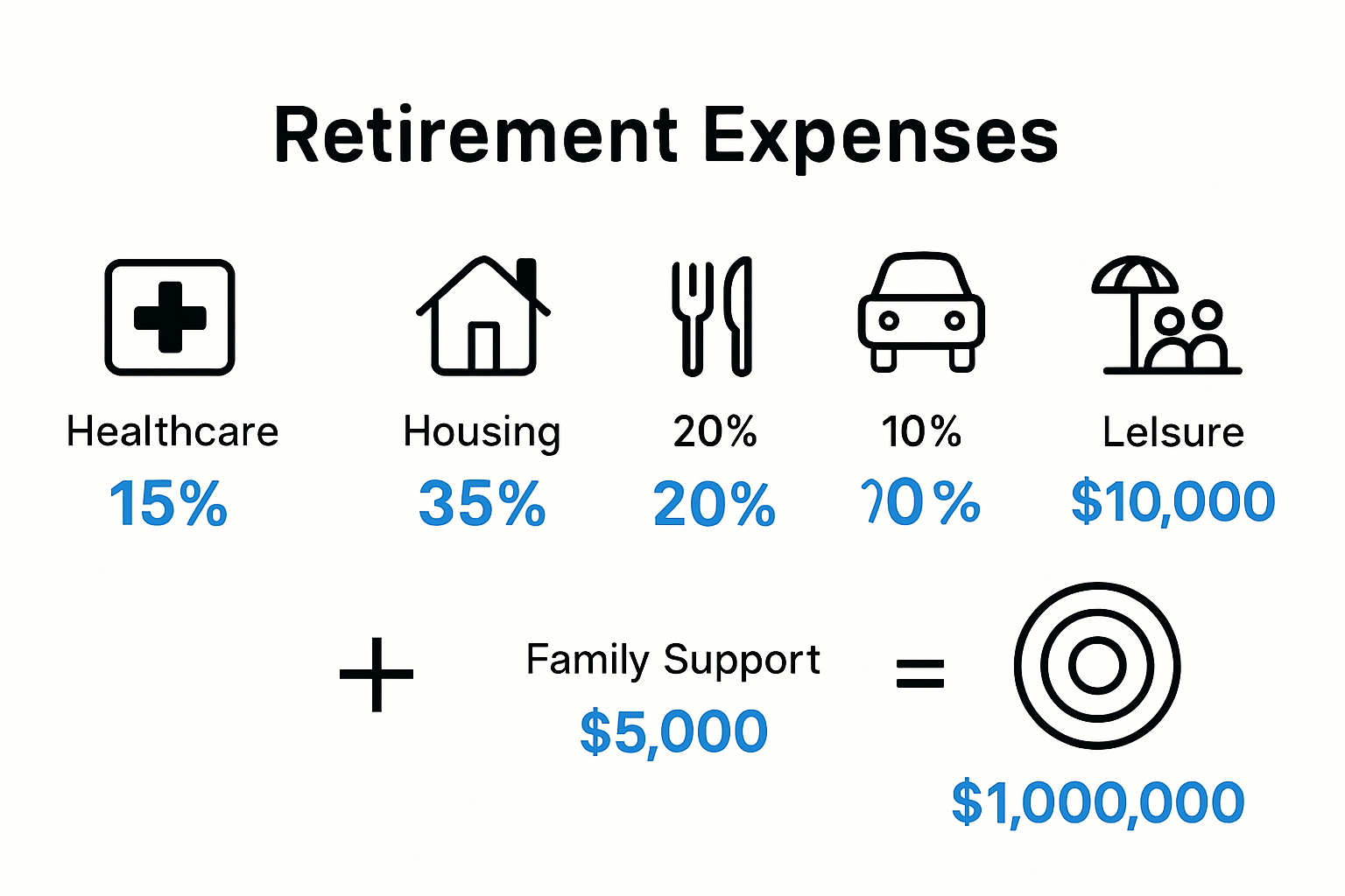 Infographic comparing key retirement expense categories