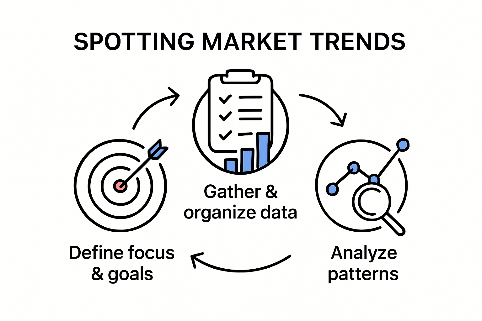 Infographic showing step-by-step market trend spotting process