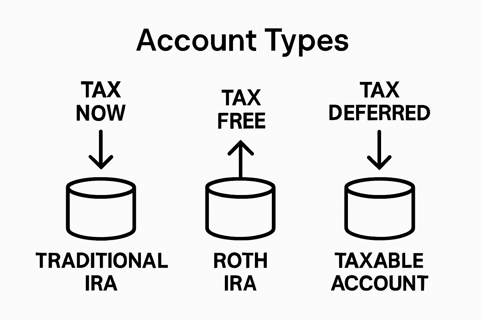 Simple visual comparing traditional IRA, Roth IRA, and taxable account tax benefits