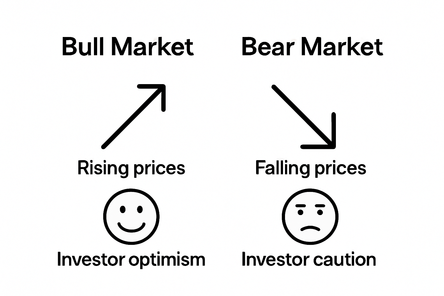 Infographic comparing bull and bear market characteristics