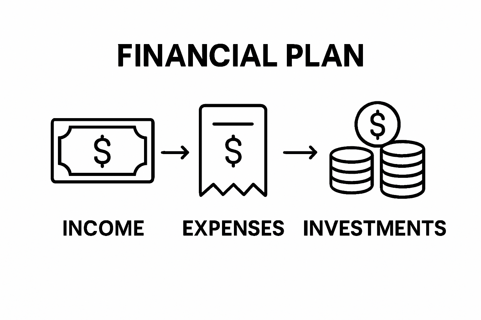 infographic showing the three main components of a financial plan: income, expenses, and investments